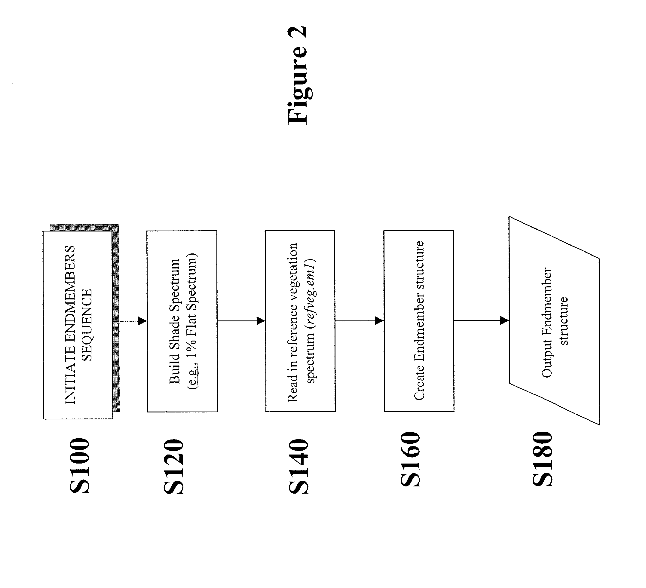 Method for selecting representative endmember components from spectral data