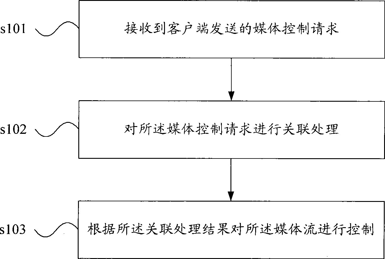 Method and system for controlling media stream and logic entity