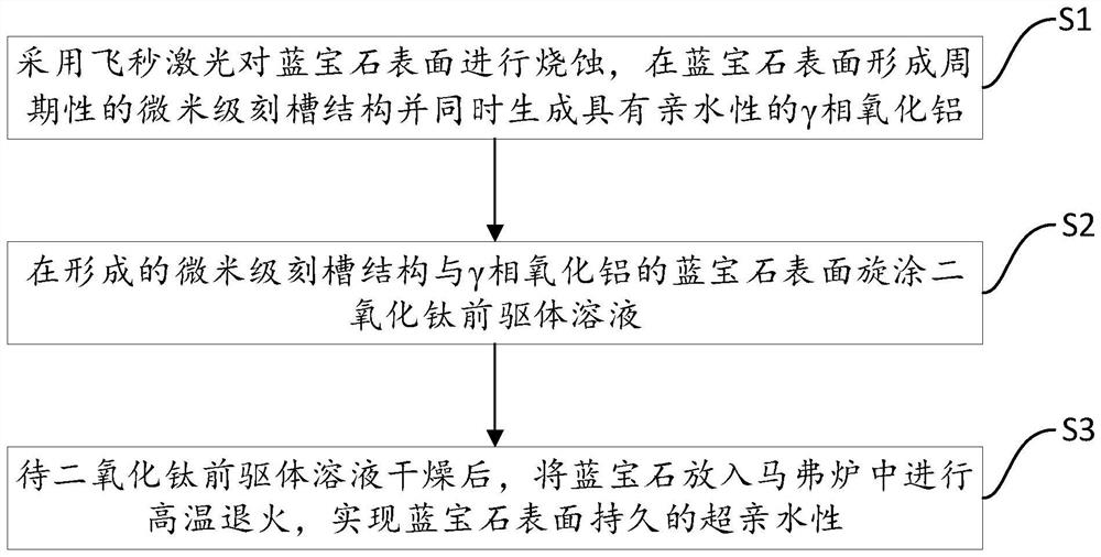 Implementation method for persistent super-hydrophilicity of sapphire surface