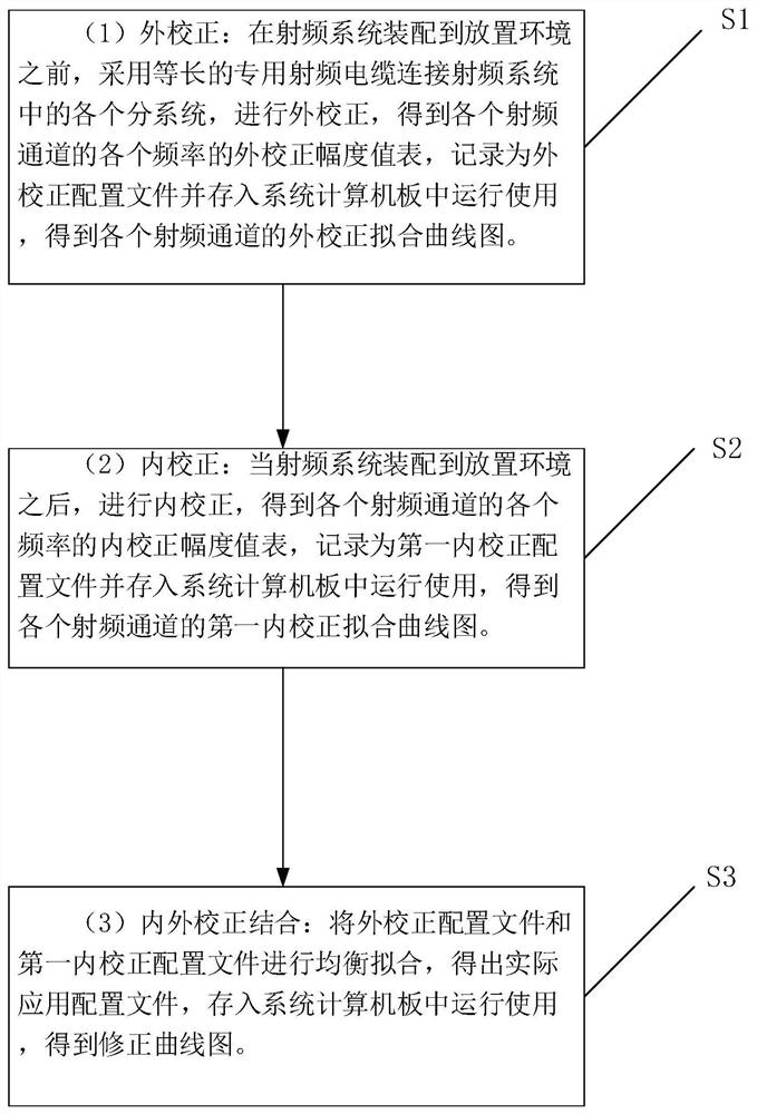 Radio frequency internal and external correction combined method and computer storage medium