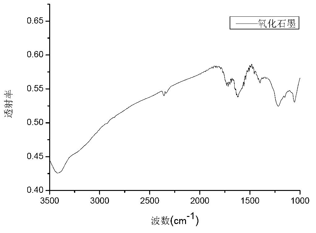 Method for preparing casting type nylon/modified graphite oxide nanocomposite