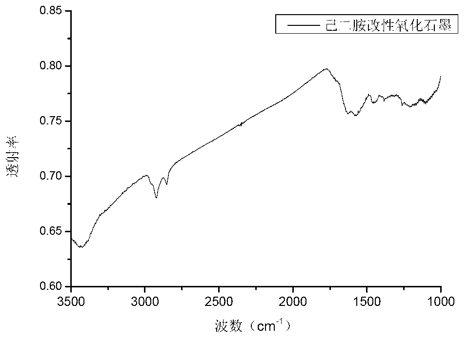 Method for preparing casting type nylon/modified graphite oxide nanocomposite