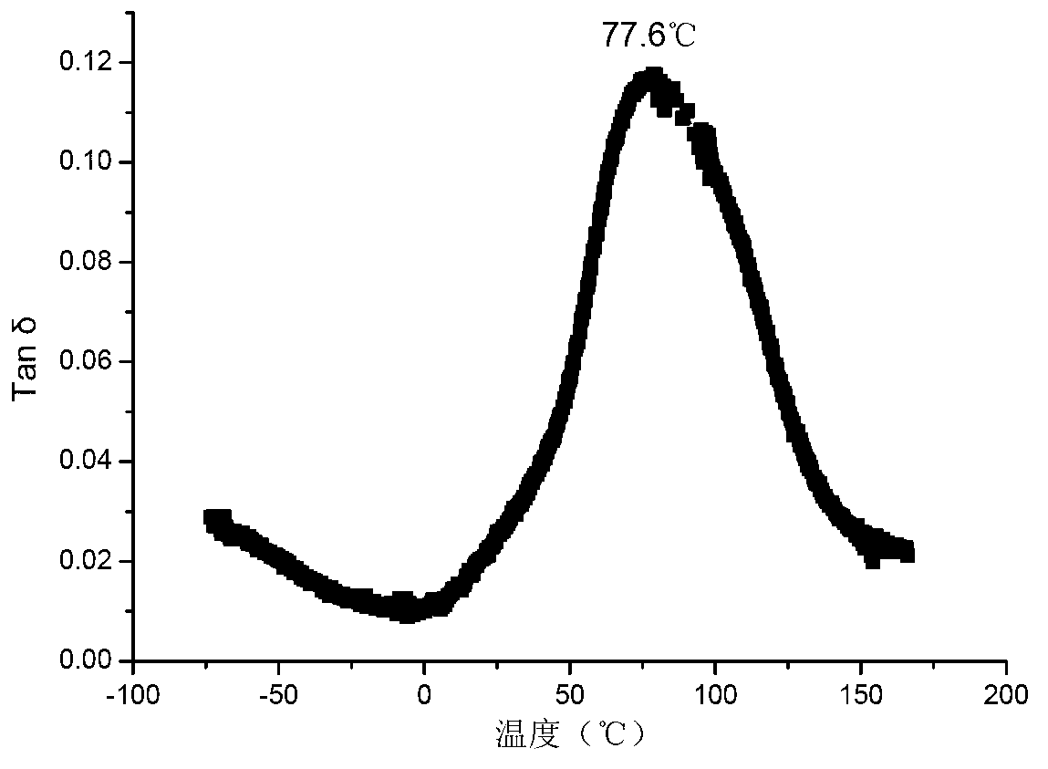 Method for preparing casting type nylon/modified graphite oxide nanocomposite