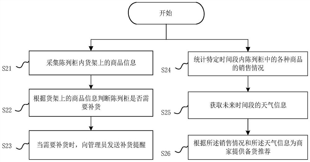 Display cabinet control method and device and display cabinet