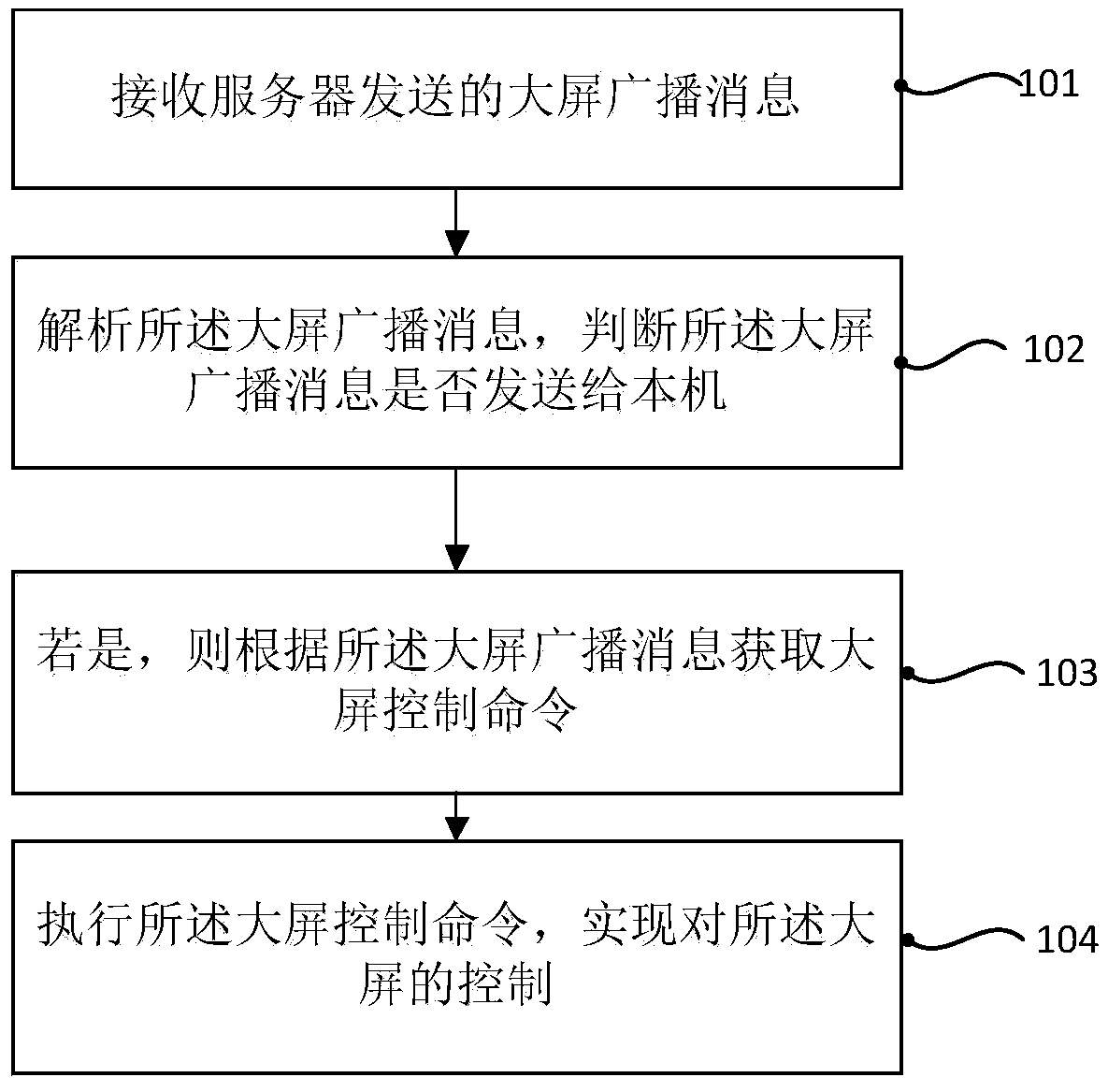 Large-screen broadcast control method and system