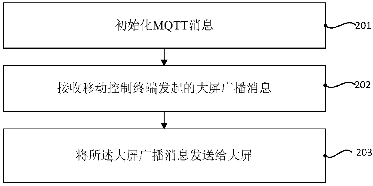 Large-screen broadcast control method and system