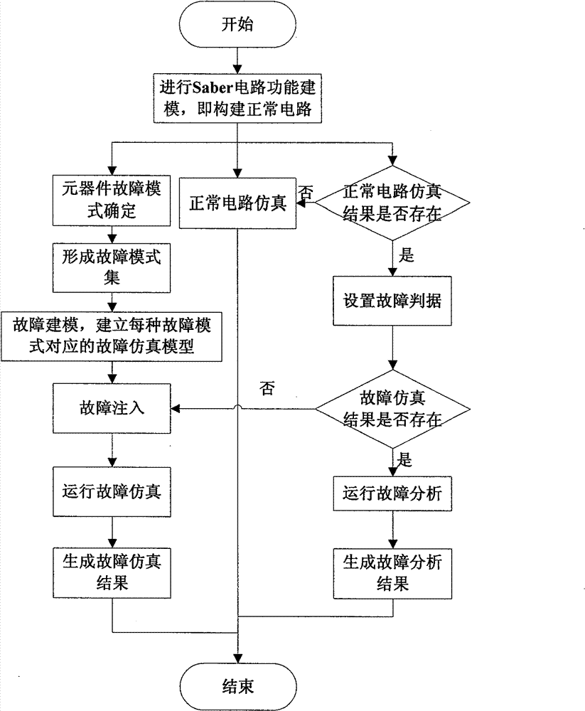 Saber-based circuit failure simulation analyzing method