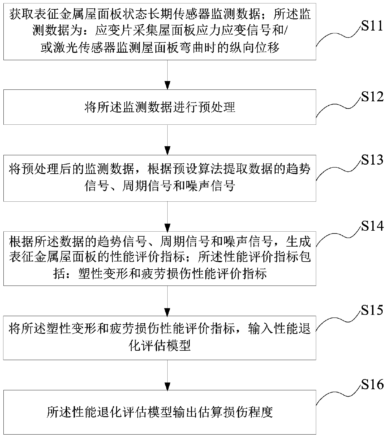 A large-span metal roof panel performance degradation assessment method and device