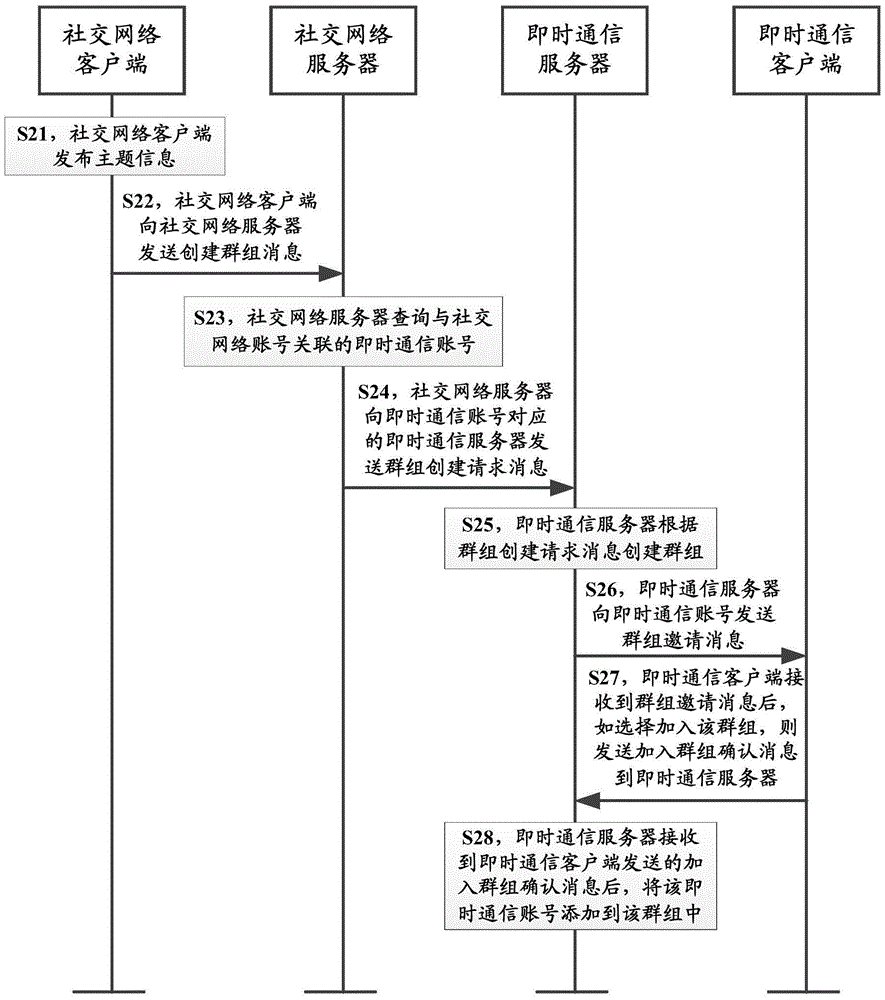 Group creation method and apparatus thereof