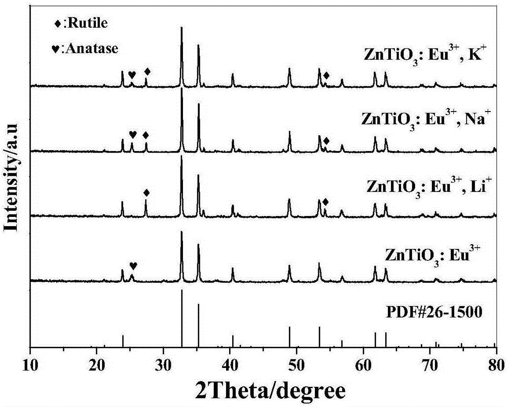 Alkali-metal-ion-reinforced red light type fluorescent powder formed by adulterating titanate in rare earth and preparation method