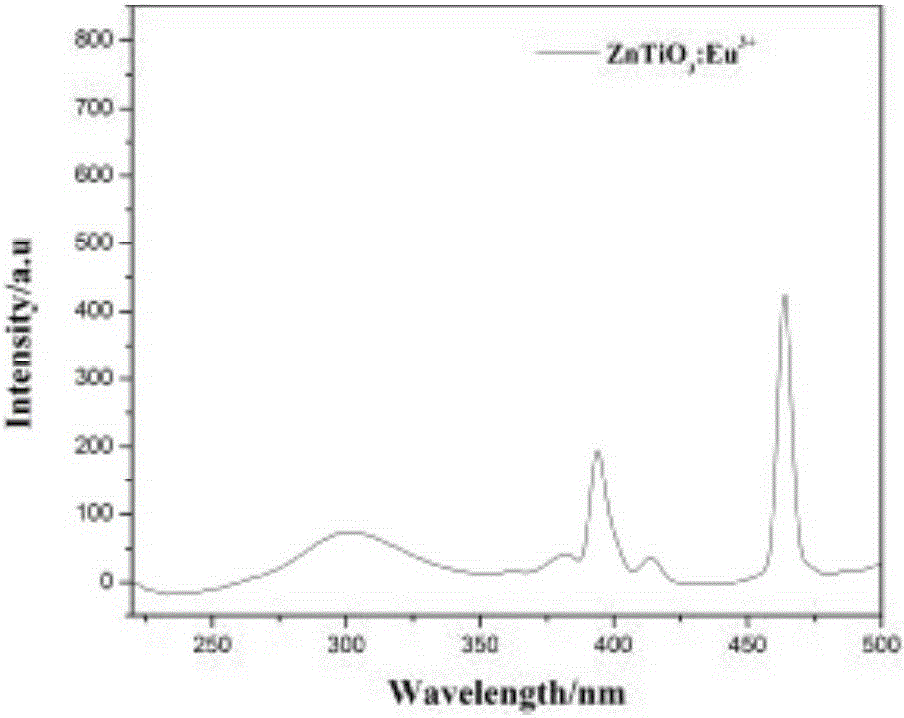 Alkali-metal-ion-reinforced red light type fluorescent powder formed by adulterating titanate in rare earth and preparation method