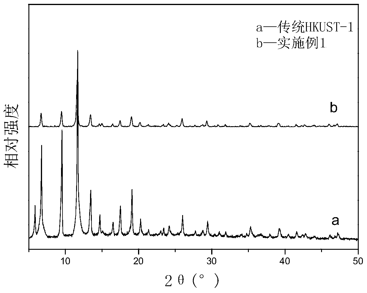 A method for the rapid synthesis of hierarchically porous hkust-1 materials by a dual-functional template method