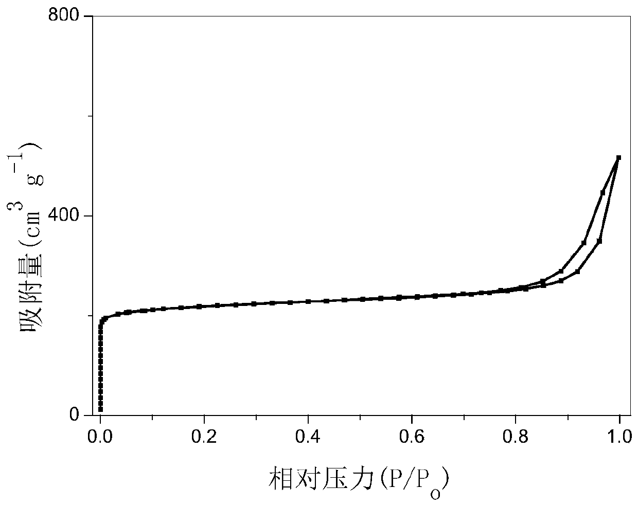 A method for the rapid synthesis of hierarchically porous hkust-1 materials by a dual-functional template method