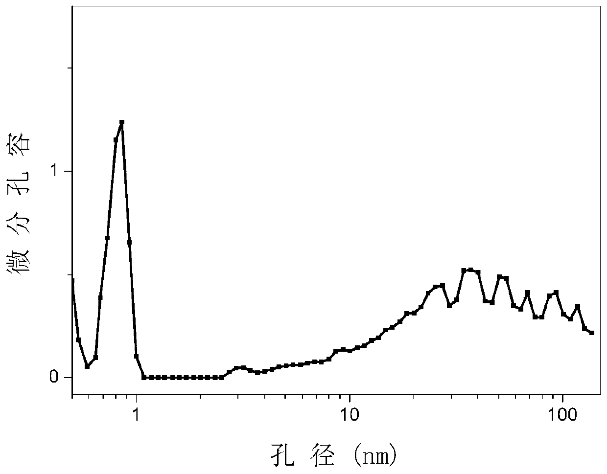 A method for the rapid synthesis of hierarchically porous hkust-1 materials by a dual-functional template method