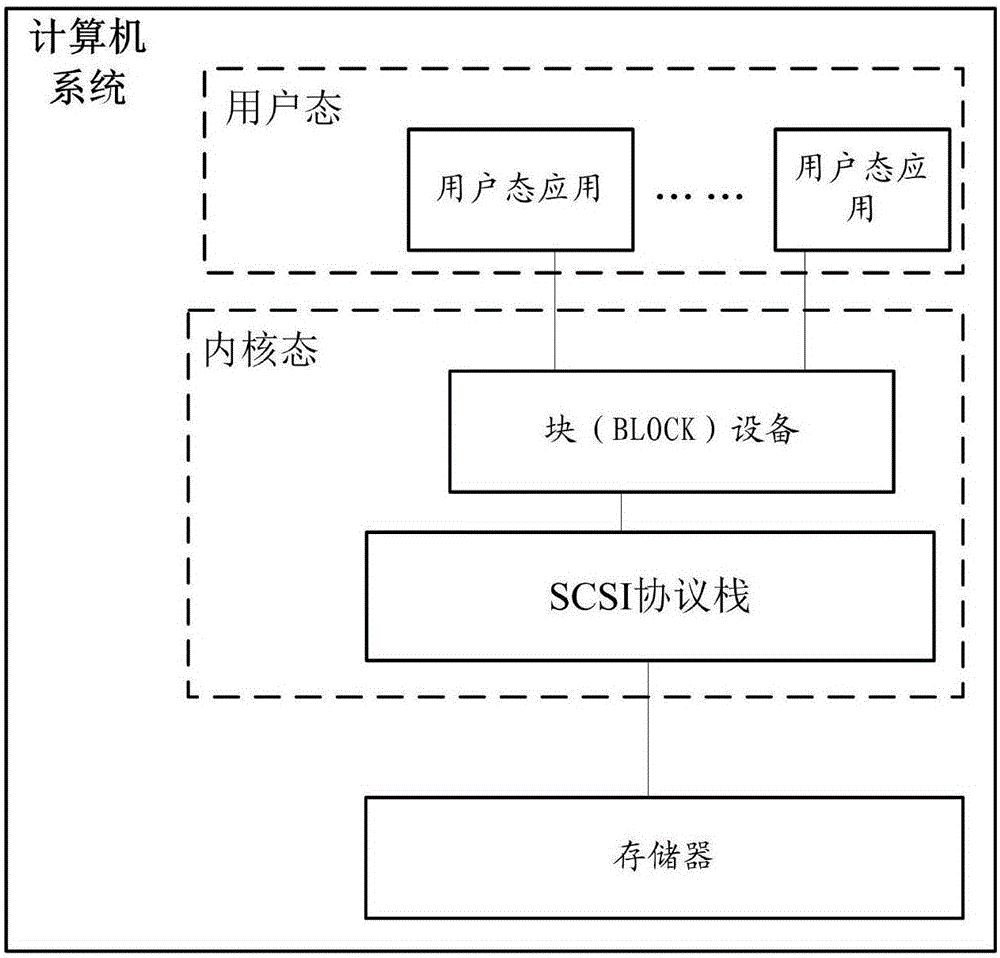 Memory error processing method, and related apparatus and system