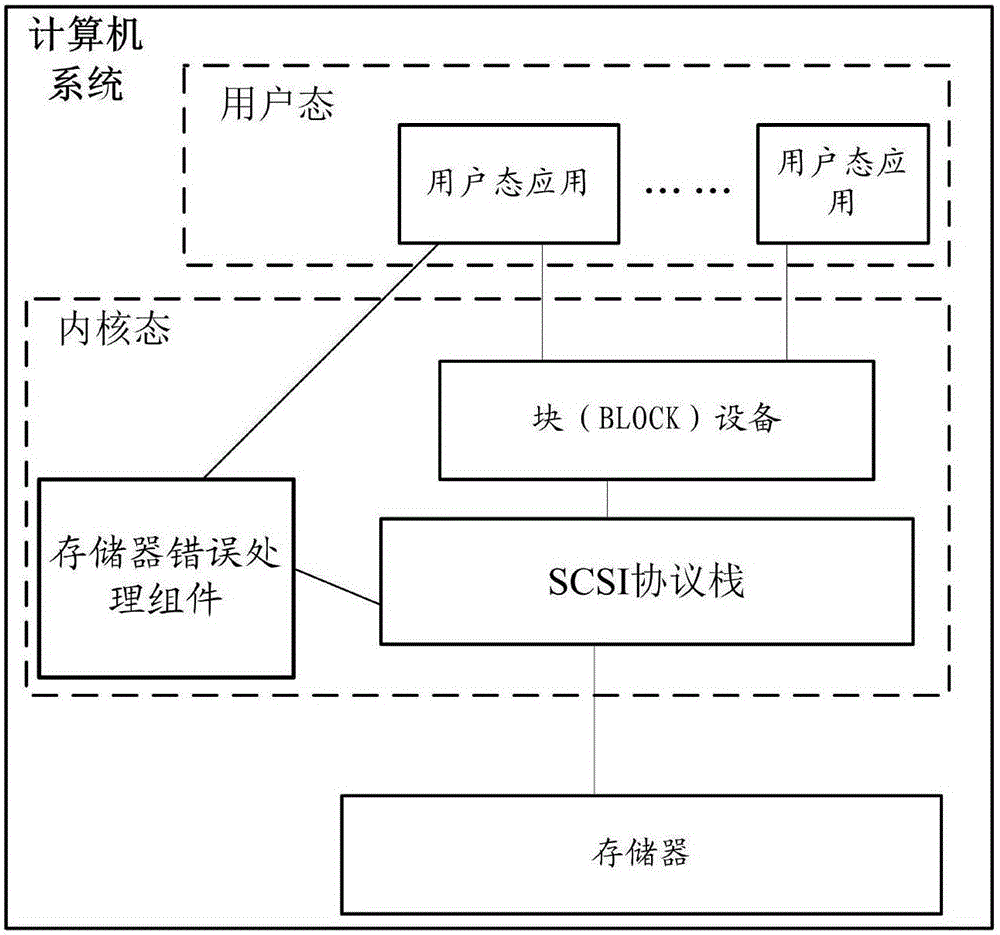 Memory error processing method, and related apparatus and system