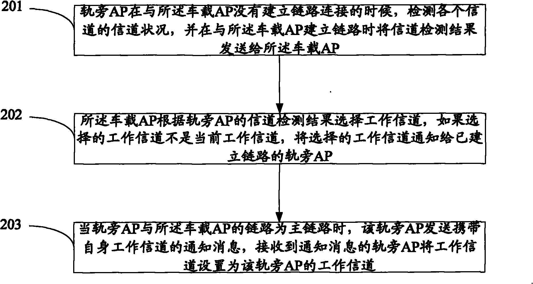 Method and device for realizing channel dynamic handoff in train communication system