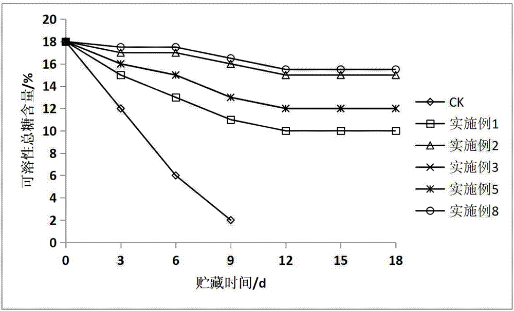 Method for to preserving matsutake by using rice glutelin