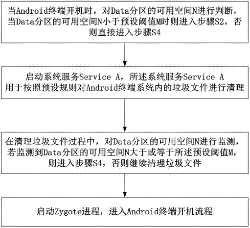 A method and device for solving android terminal not booting