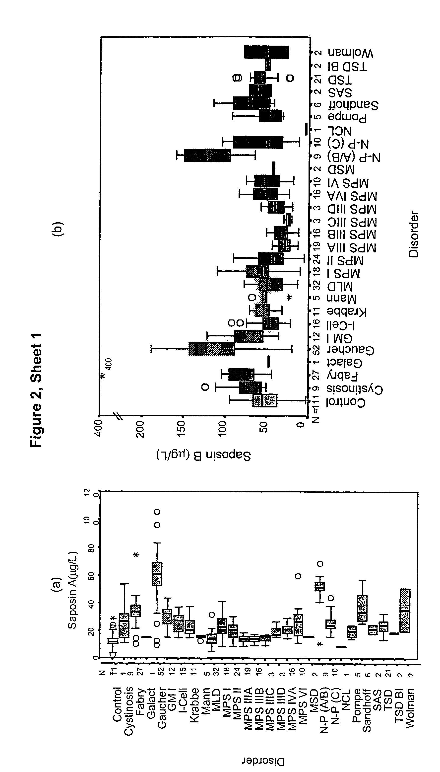 Diagnosis of lysosomal storage disorders using saposins and other markers