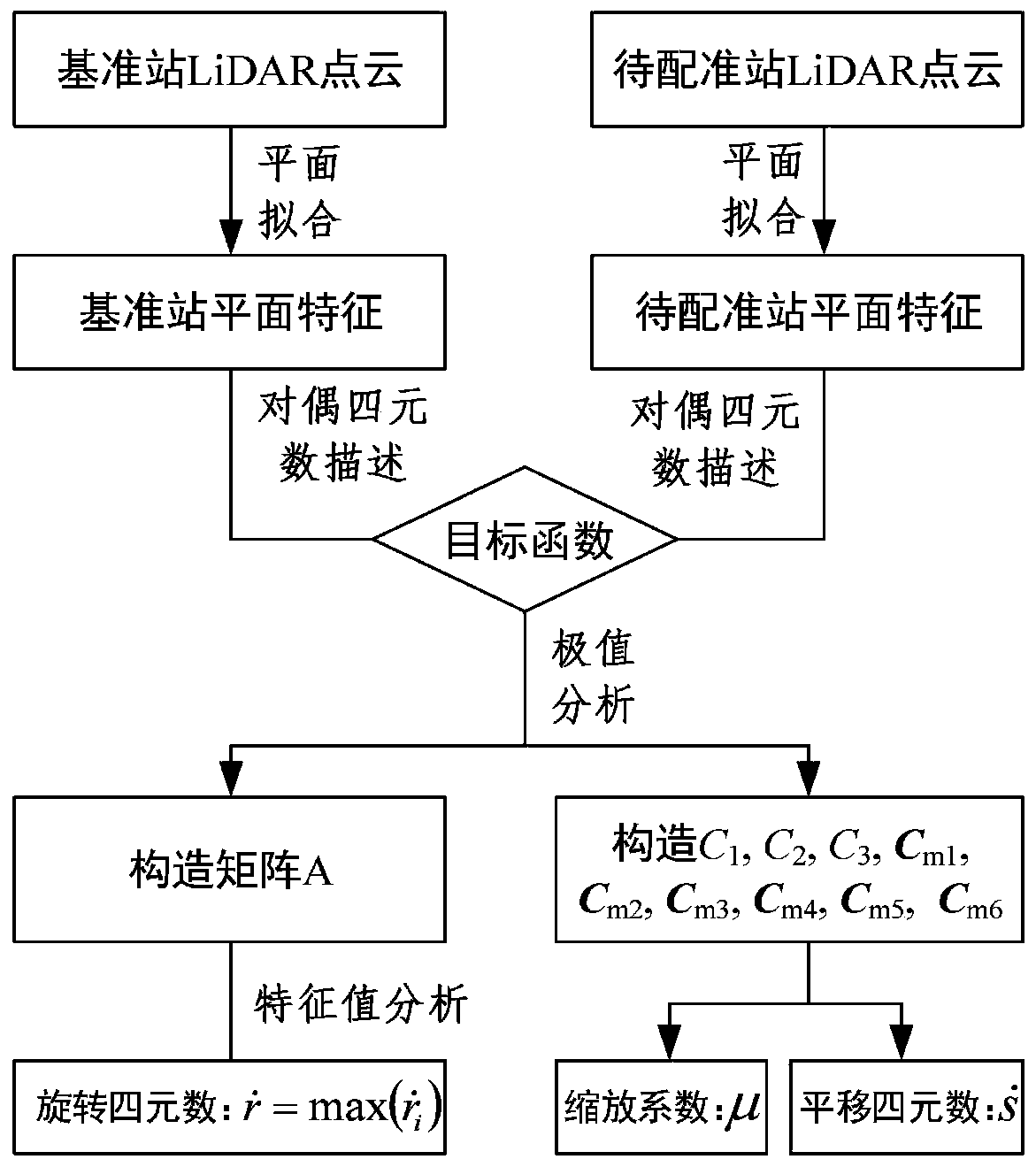 LiDAR point cloud no-initial-value registration method based on planar feature constraint