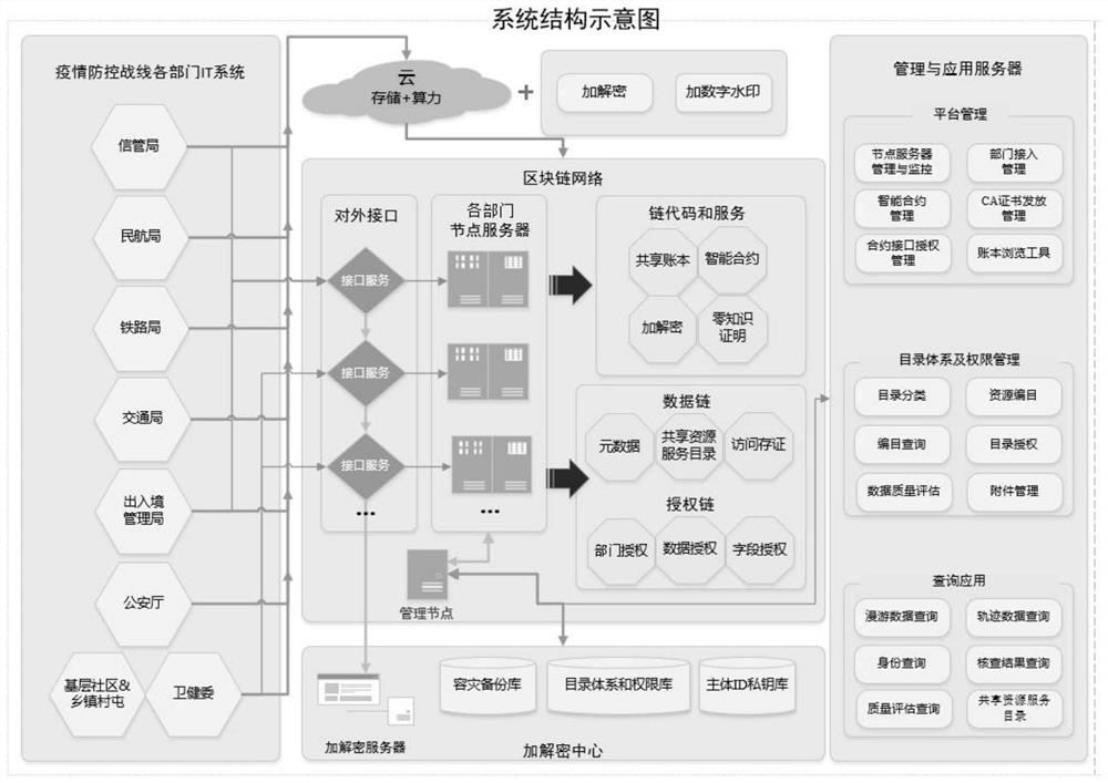 Cross-department service collaboration system and method based on block chain