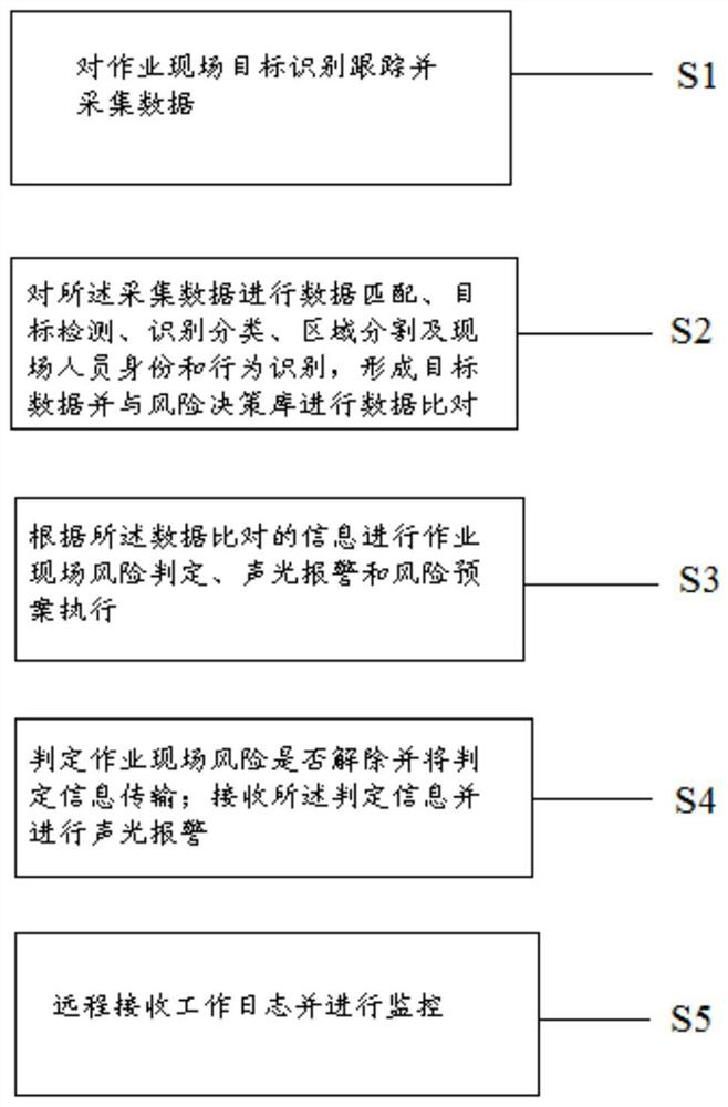 Potential safety risk monitoring system and method in power grid infrastructure construction