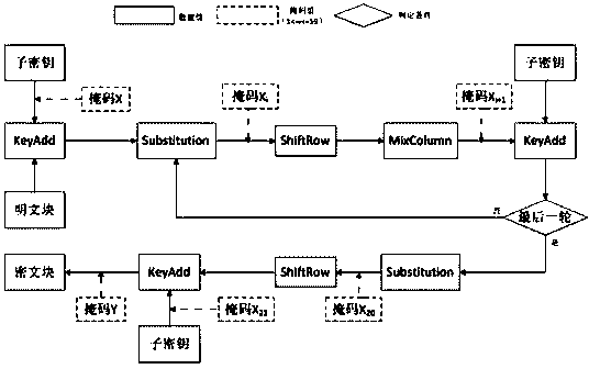 Software mask defense scheme capable of preventing attack on advanced encryption standard (AES) algorithm based on power analysis