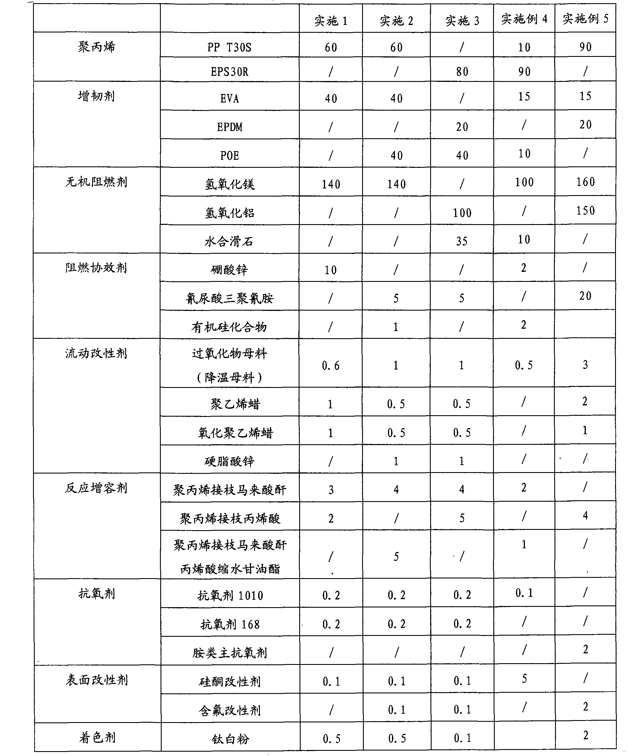 High tenacity low smoke zero halogen flame retardant polypropylene and preparation method thereof