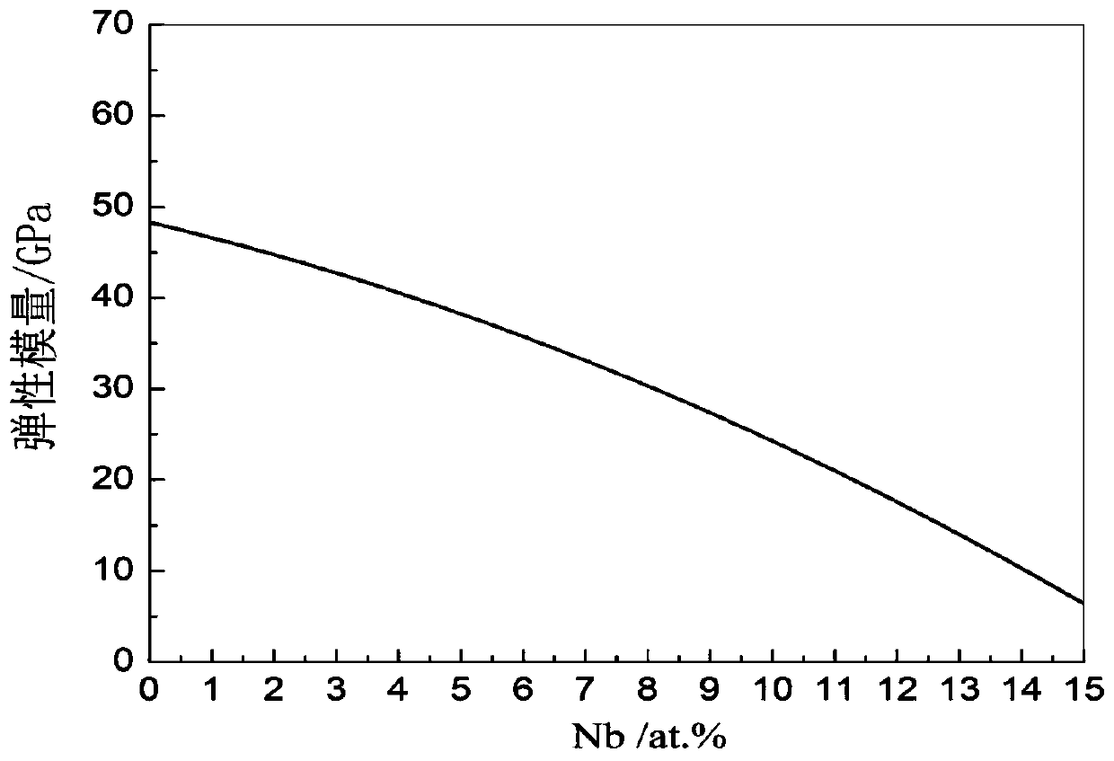 A new type of low elastic modulus medical zirconium alloy and its design method