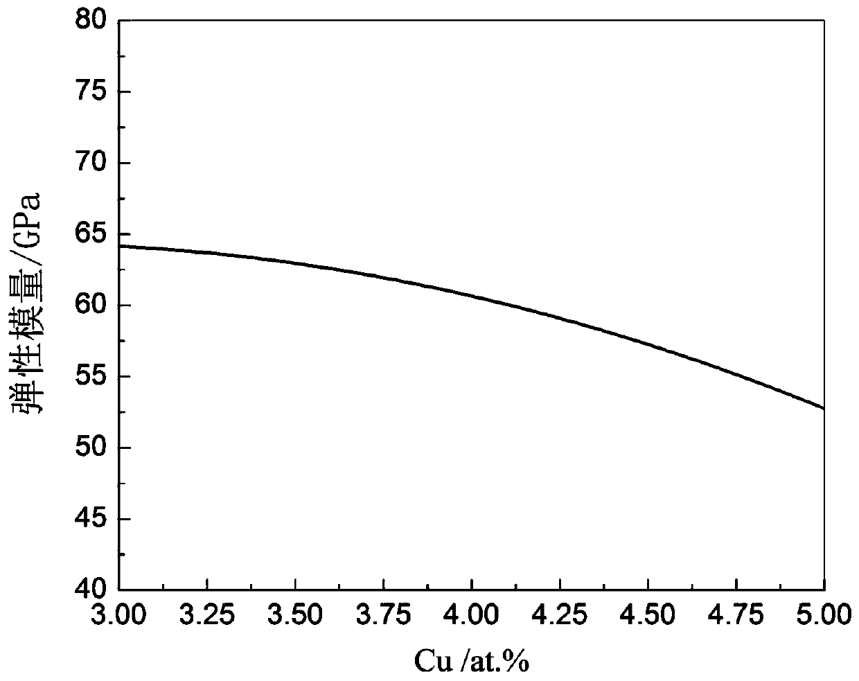 A new type of low elastic modulus medical zirconium alloy and its design method