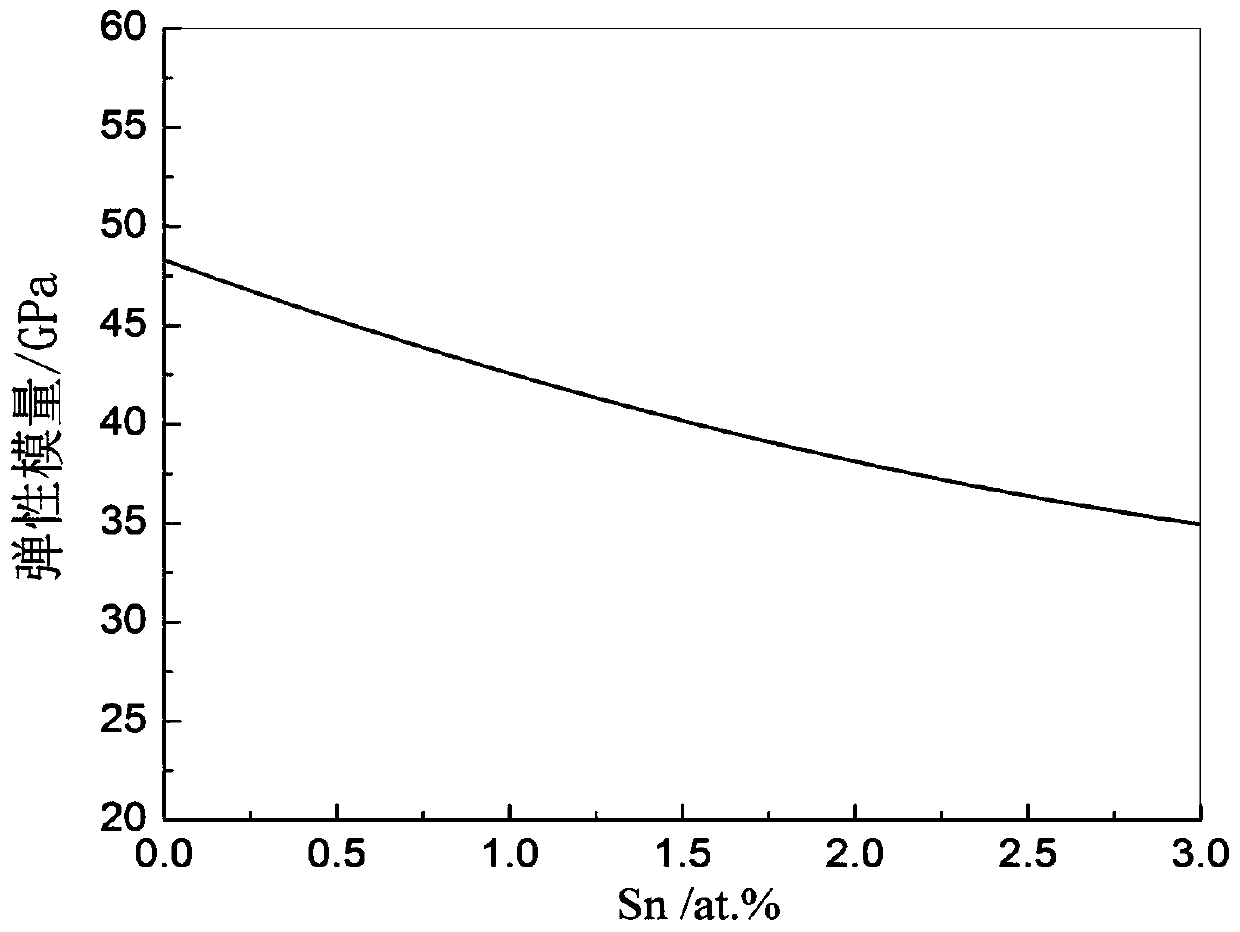 A new type of low elastic modulus medical zirconium alloy and its design method