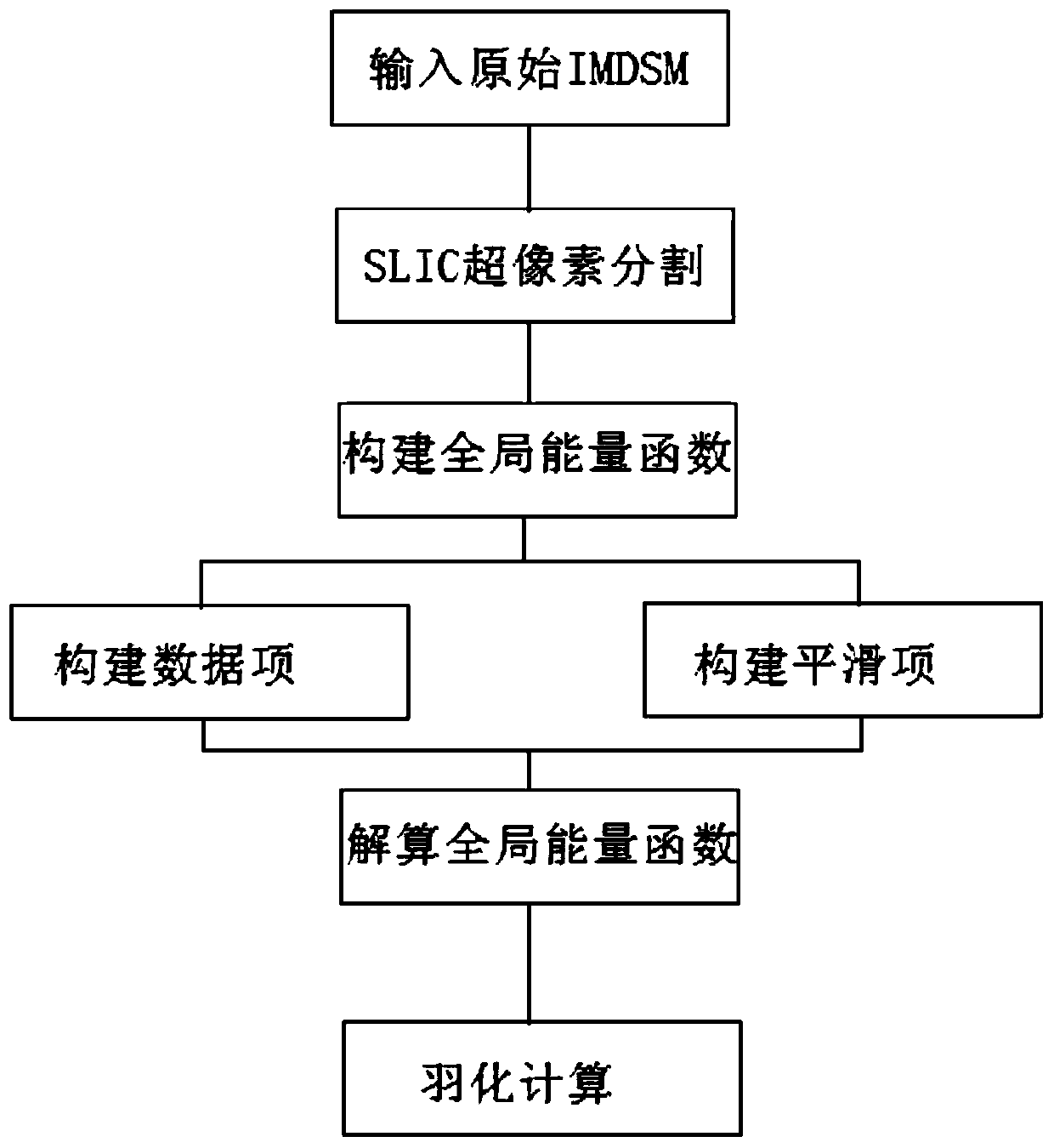 Global Elevation Optimization Method Based on Block-Based Image Matching Digital Surface Model