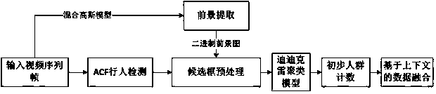 Adaptive population counting method