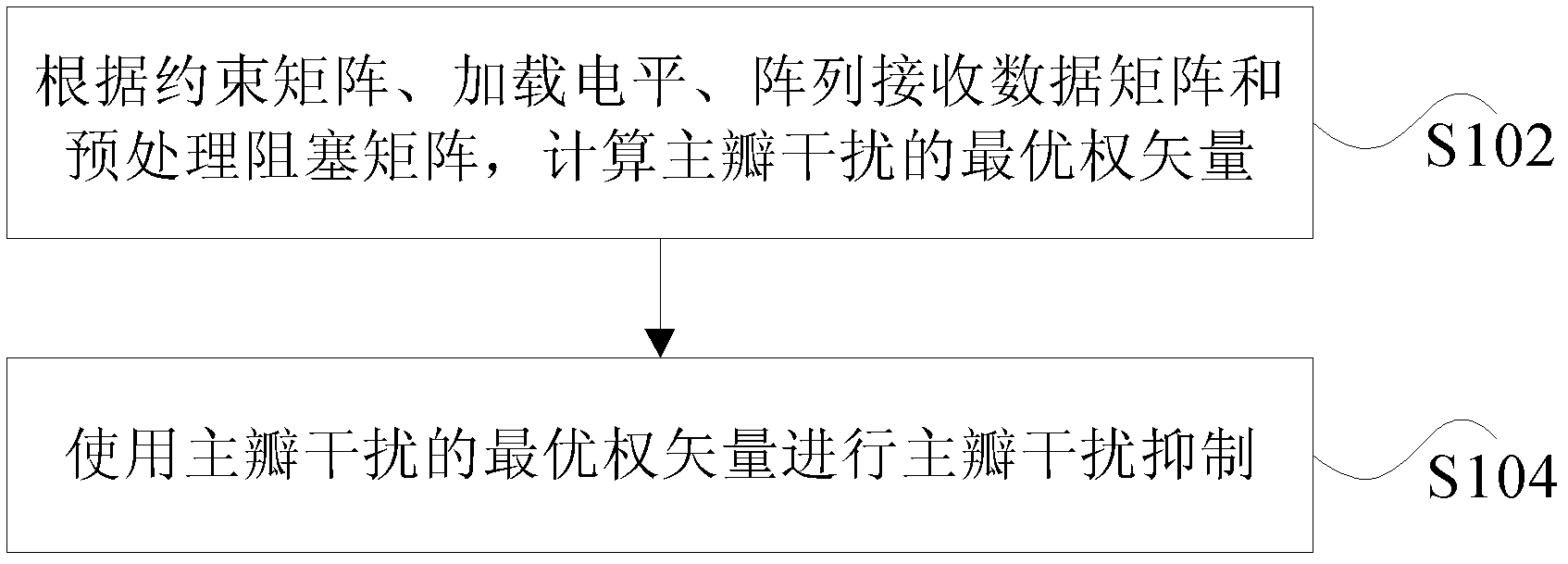 Main lobe interference suppression method and device