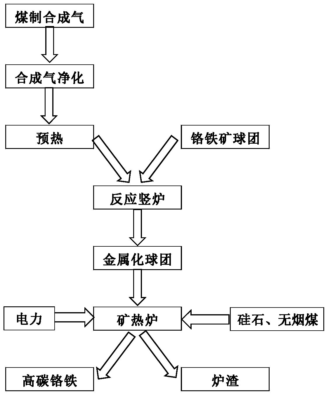 Process for producing high-carbon ferrochrome from coal synthesis gas