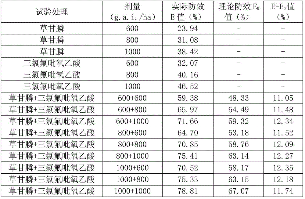 Weeding composition containing glyphosate and trichlopyr and application thereof