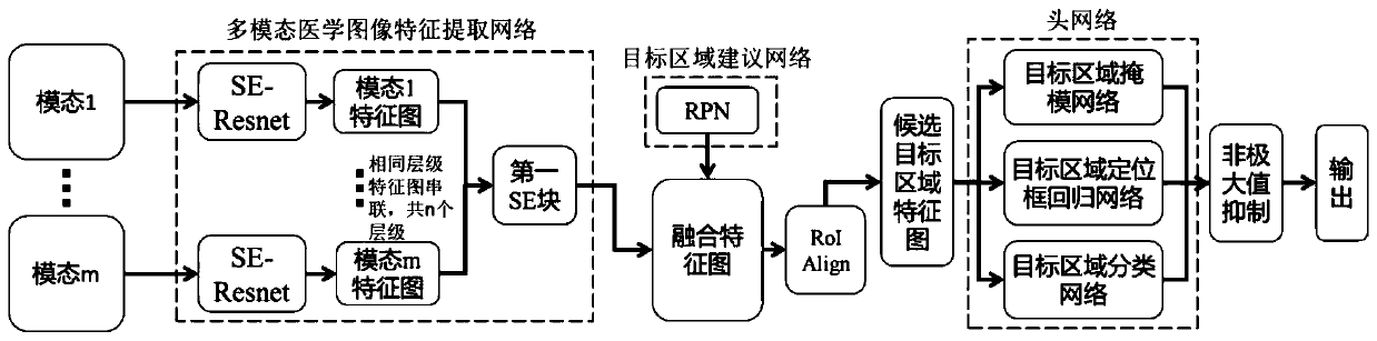 Target region extraction method for multi-modal medical image based on convolutional neural network