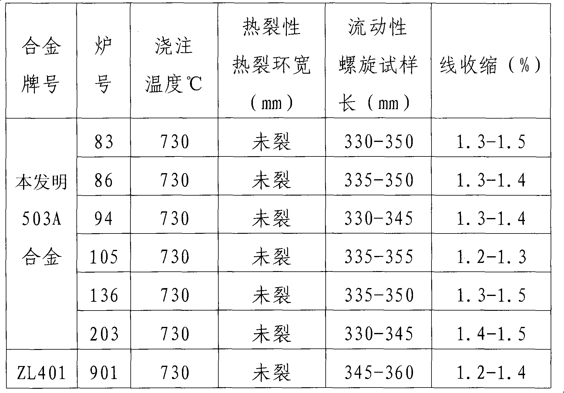 Cast aluminum alloy material for mine-used parts