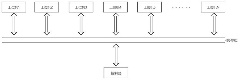 Rapid communication structure and rapid communication method for multiple upper computers and controller based on RS485 bus