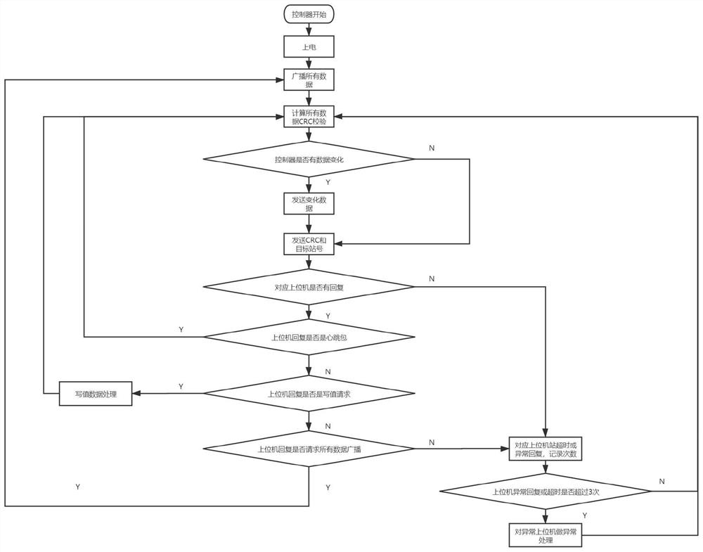 Rapid communication structure and rapid communication method for multiple upper computers and controller based on RS485 bus