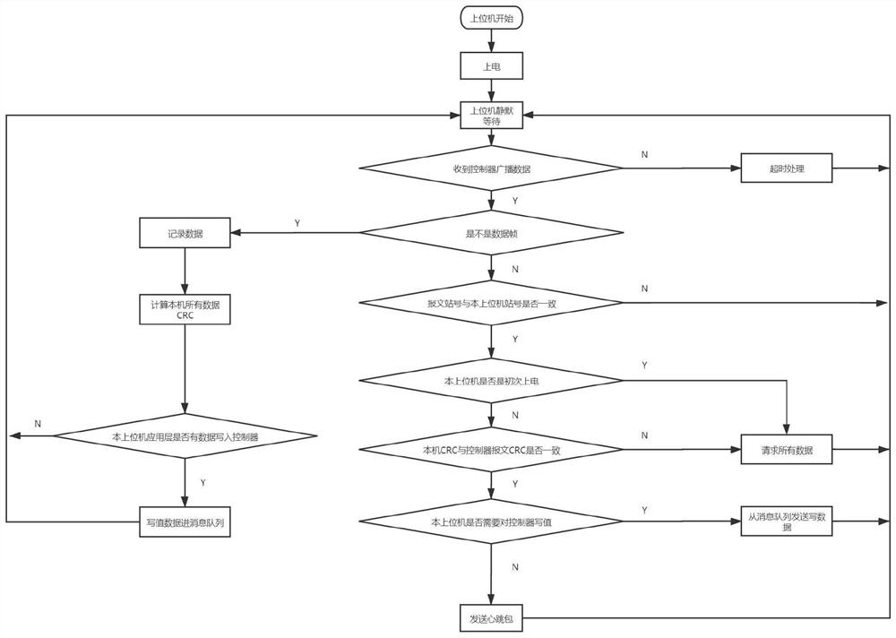 Rapid communication structure and rapid communication method for multiple upper computers and controller based on RS485 bus