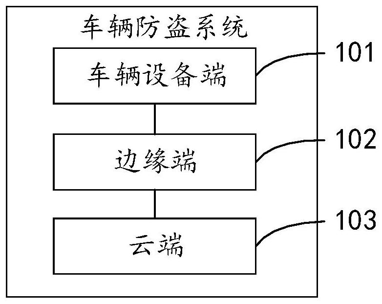 Vehicle anti-theft system and method based on cloud edge