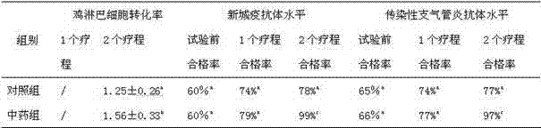 Chinese herbal medicine feed additive for enhancing chicken immunity, preparation method and feed