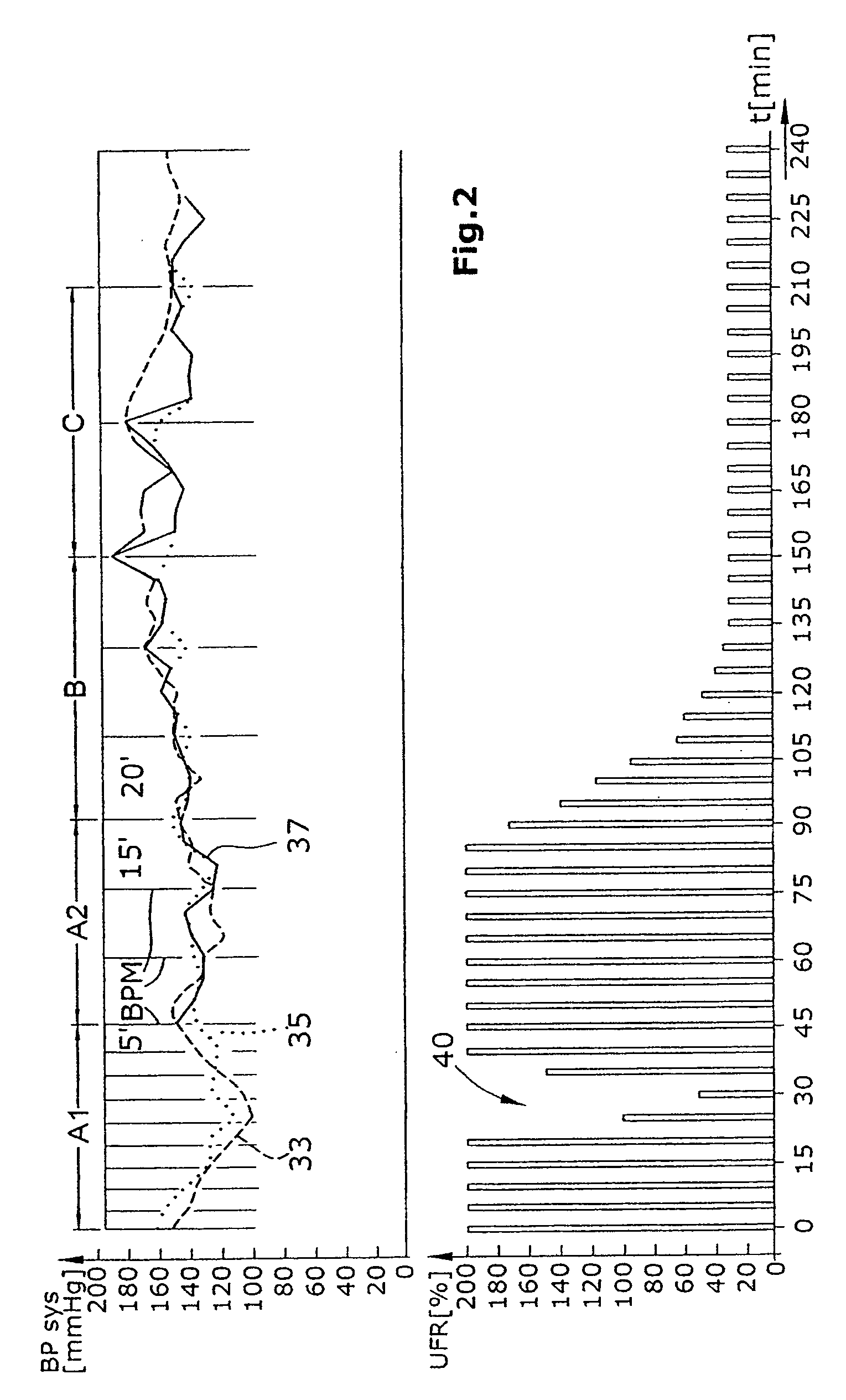 Therapy device with a time-variable blood regulation