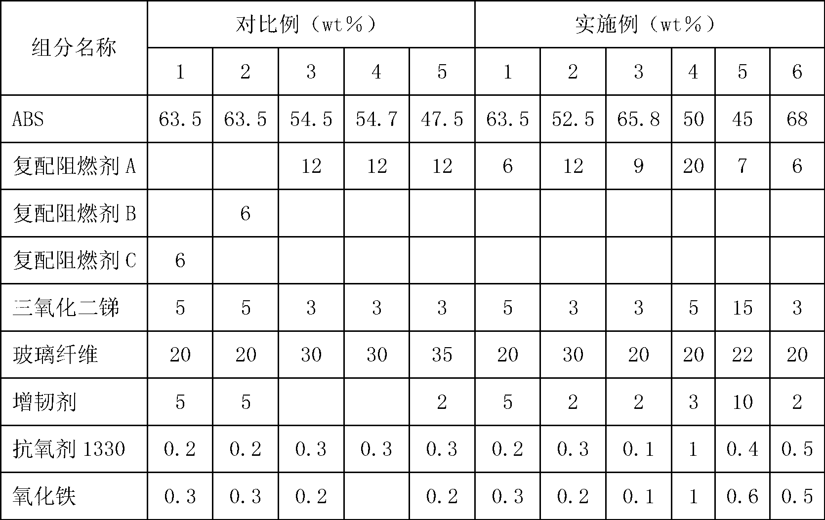 Flame-retardant glass fiber-reinforced ABS material with high CTI value and high GWIT value