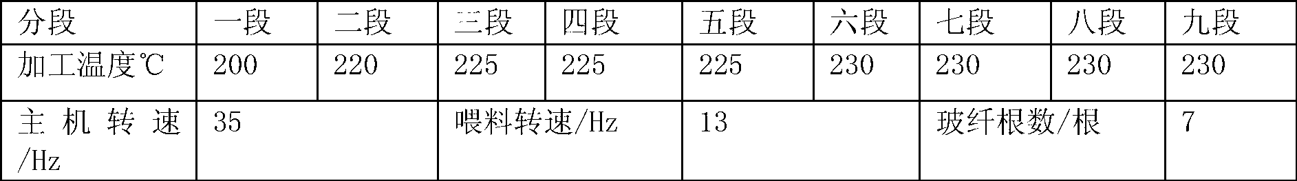 Flame-retardant glass fiber-reinforced ABS material with high CTI value and high GWIT value