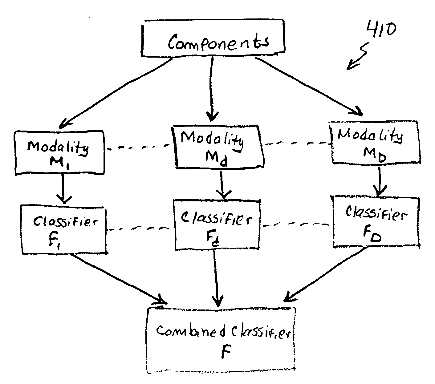 Multimodal high-dimensional data fusion for classification and identification