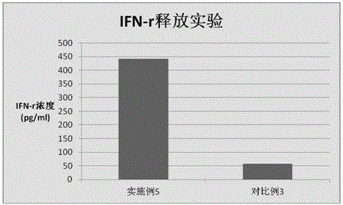 Preparation method for tumor antigen targeting DC cells