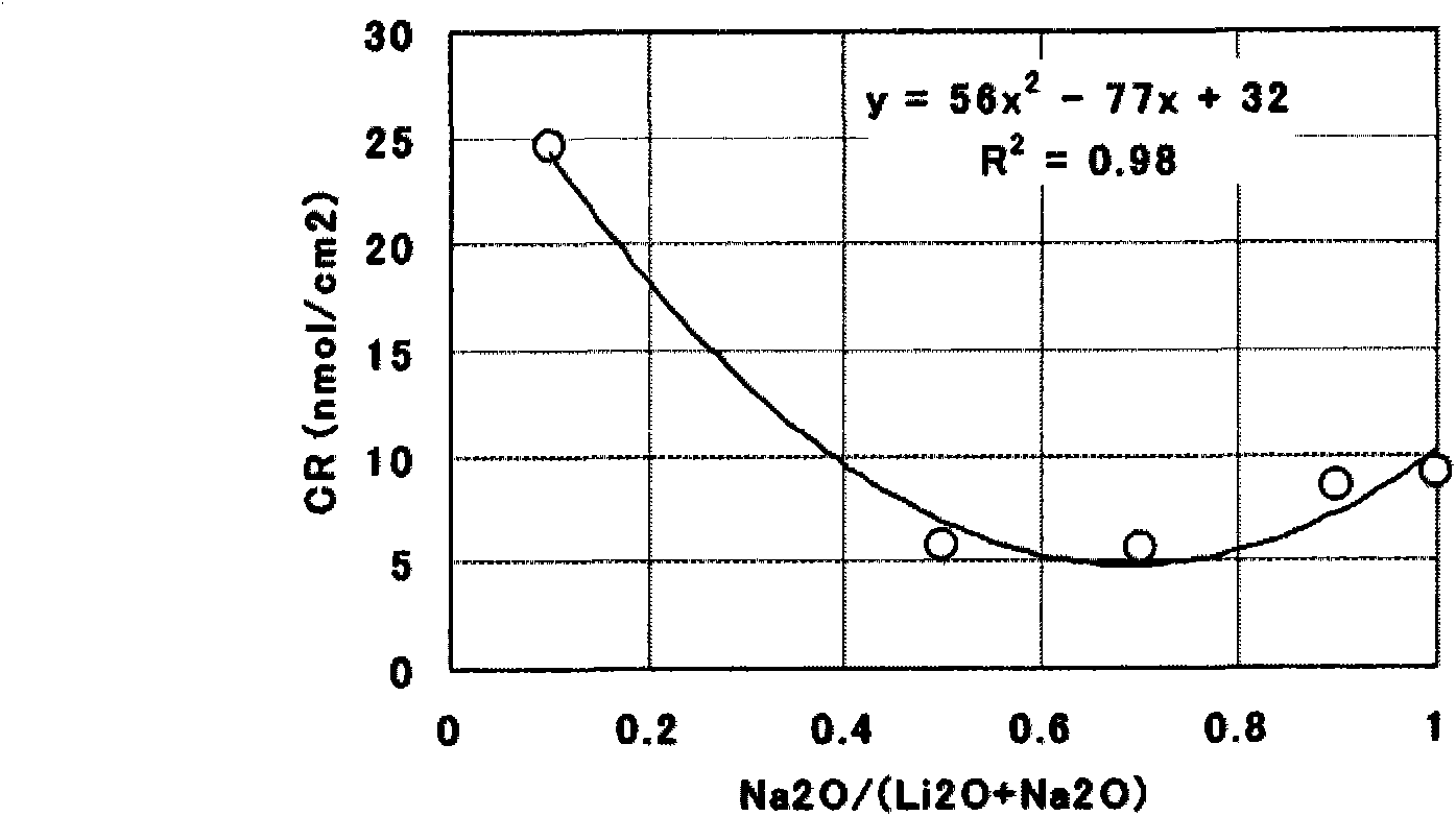 Glass for information recording medium substrate, glass substrate for information recording medium and magnetic disk